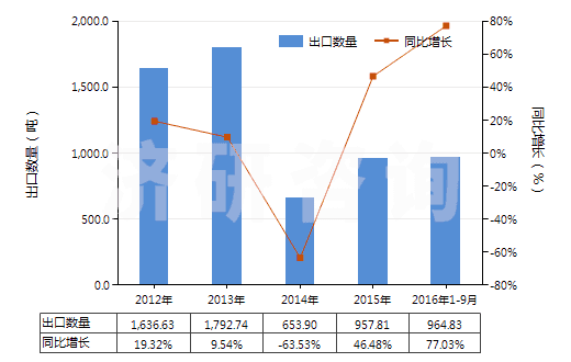 2012-2016年9月中國航空器用實心或半實心橡膠輪胎(包括橡膠胎面及橡膠輪胎襯帶)(HS40129010)出口量及增速統計
